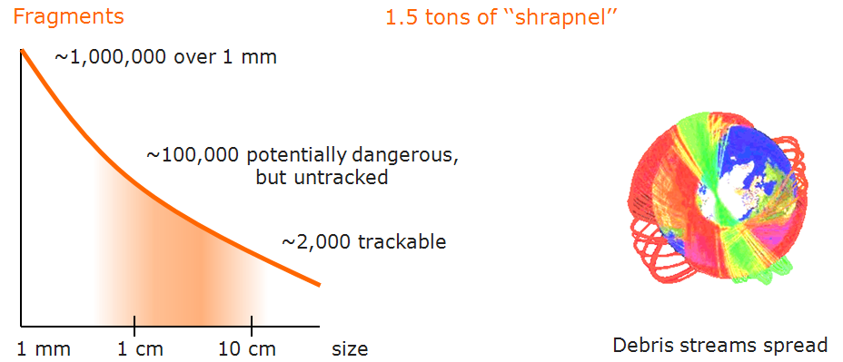 Negative correlation between the size and quantity of the Cosmos-Iridium collision fallout, planetary debris streams spread