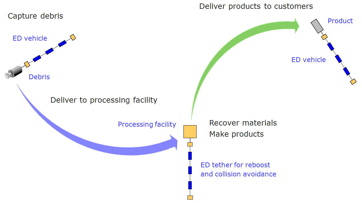 Debris salvage and recycling process including re-purposing space junk into new products