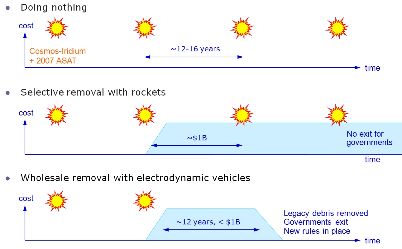 LEO debris removal scenarios: zero removal, selective removal, wholesale removal via electrodynamic vehicles